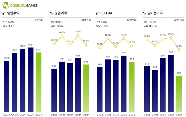 더블유게임즈의 2024년 3분기 실적 발표 자료. 사진=더블유게임즈