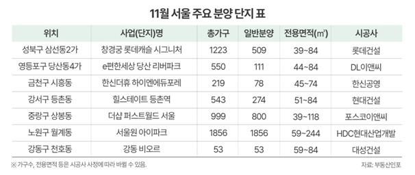 이달 서울에서 올해 월간 기준 가장 많은 물량인 5443가구가 공급된다. 11월 서울 주요 분양 단지 표. 제공=부동산인포