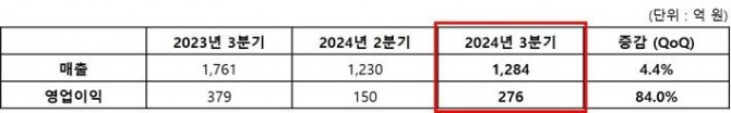 그라비티 2024년 3분기 실적. 자료=그라비티