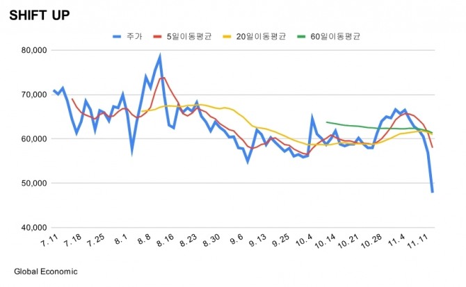 시트프업 주가 등락률 차트. 그래프=김성용 기자