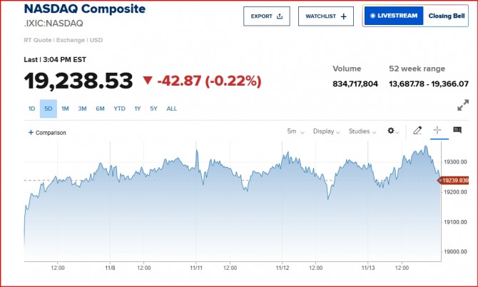 나스닥 지수추이. 사진=CNBC