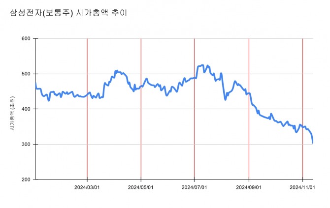 삼성전자 시가총액 추이