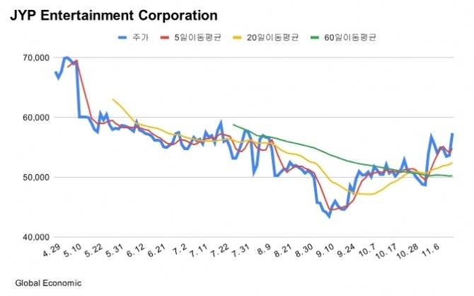 JYP엔터 주가 등락률 추이. 그래프=김성용 기자