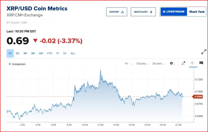 뉴욕증시 가상 암호화폐  리플 시세/CNBC 