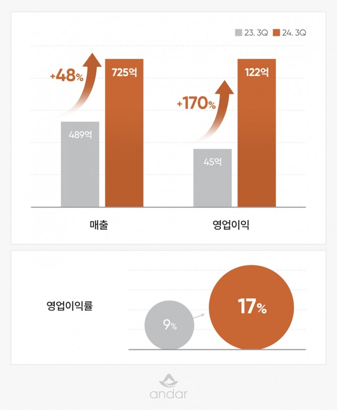 안다르는 올 3분기 매출 725억원, 영업이익 122억원을 달성했다. / 사진=안다르