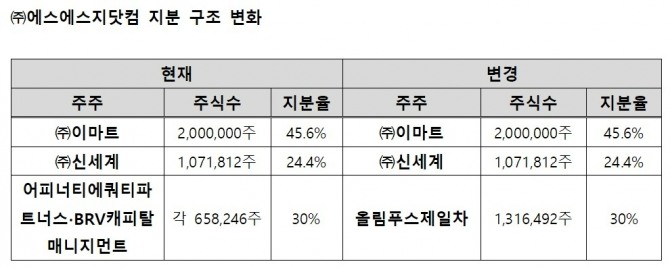 SSG닷컴 지분 구조 변화  /사진=신세계그룹