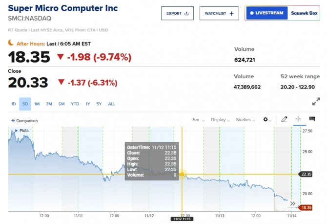 뉴욕증시 슈마컴  SMCI 주가/ CNBC