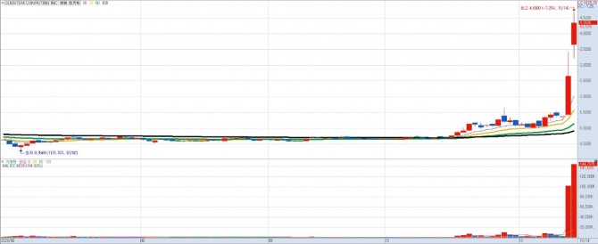 퀀텀 컴퓨팅 일간차트. 자료=키움증권 HTS