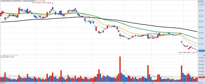 슈퍼마이크로컴퓨터 일간차트. 자료=키움증권 HTS