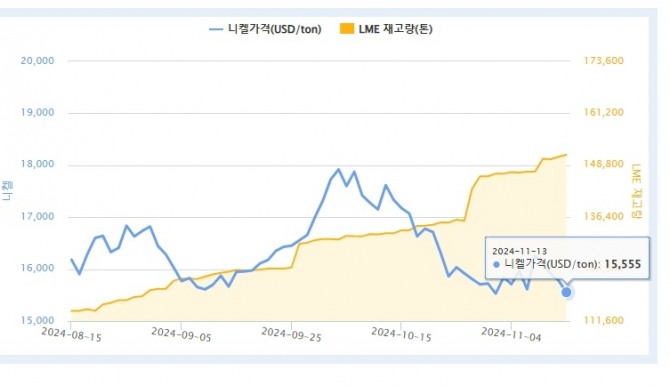 런던금속거래소(LME) 현금결제 즉시인도 니켈 가격 추이. 13일 전날에 비해 1.43% 내린 t당 1만5555달러를 기록했다. 사진=한국자원정보서비스