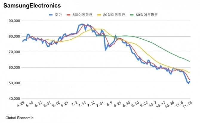 삼성전자 주가 등락률 차트. 그래프=김성용 기자