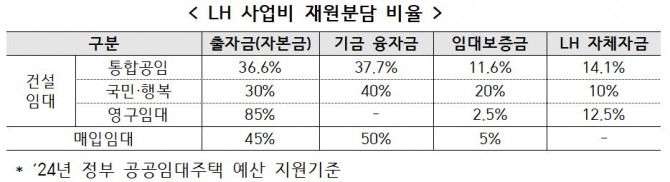 LH 사업비 재원분담 비율 도표=LH