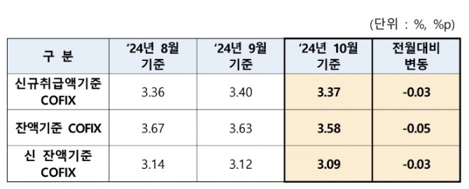 2024년 10월 코픽스(COFIX·자금조달비용지수) 공시. 표=은행연합회