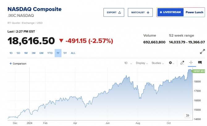 뉴욕증시 나스닥 지수/CNBC