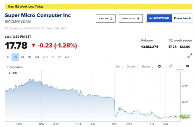 뉴욕증시 슈마컴 시세/ CNBC