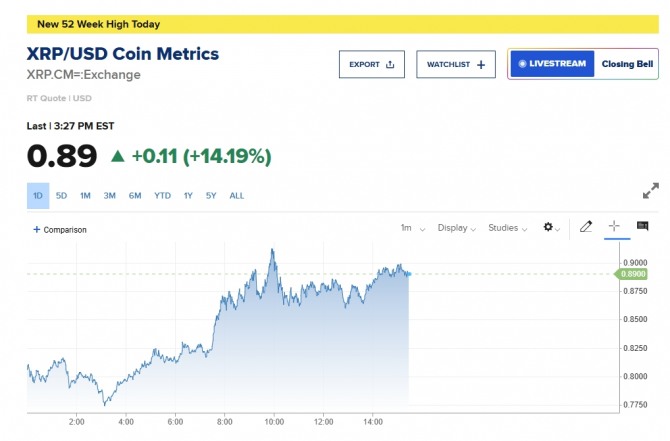 뉴욕증시 가상화폐 리플 시세/ CNBC