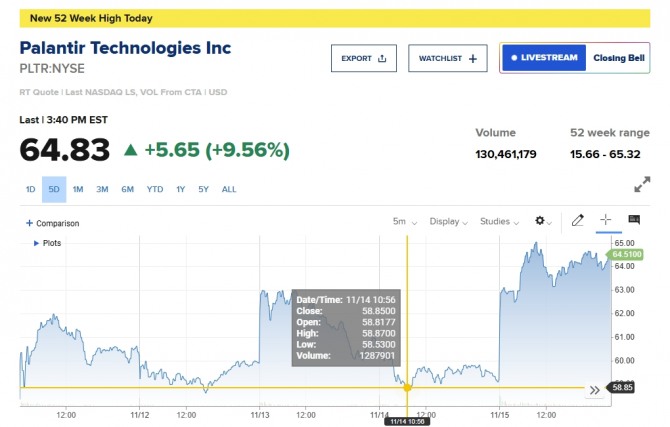 뉴욕증시 팔란티어 주가/CNBC