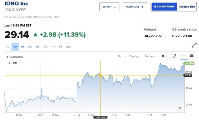 뉴욕증시 아이온큐 주가/CNBC