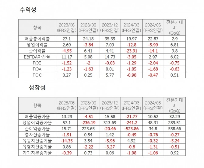 자료=에프앤가이드.  단위 : 억원, %, %p, 배