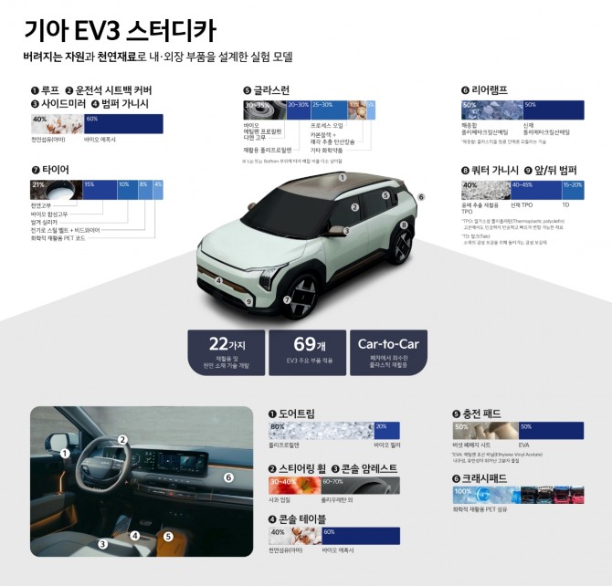 기아 ‘EV3 스터디카’ 차량 인포그래픽. 사진=기아