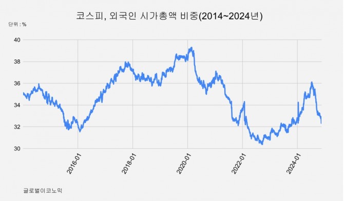 지난 2014년 이후 10년간 외국인투자자 시가총액 비중  그래프=정준범 기자