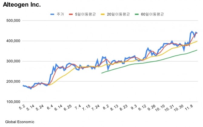 알테오젠 주가 등락률 차트. 그래프=김성용 기자