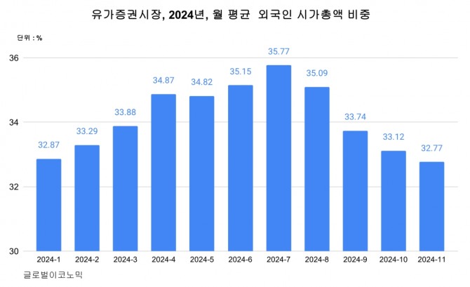 11월 유가증권시장의 외국인 평균 시가총액 비중이 연중 최저치를 기록했다. 그래프=정준범 기자