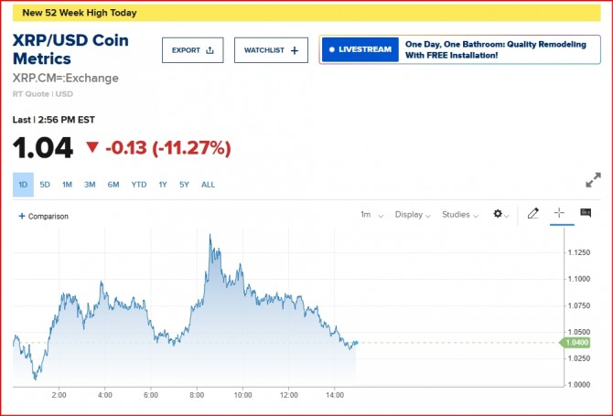 가상화폐 리플 시세/CNBC 