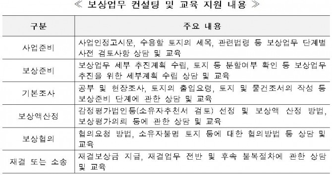 한국부동산원의 보상업무 컨설팅 및 교육 지원 내용. 도표=한국부동산원