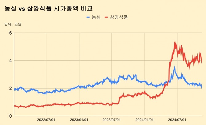 농심과 삼양식품의 시가총액 비교.  그래프=정준범 기자