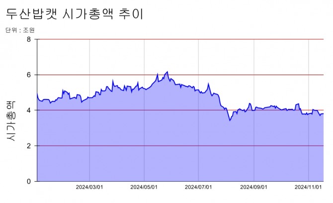 두산밥캣 시가총액 추이   그래프=글로벌이코노믹