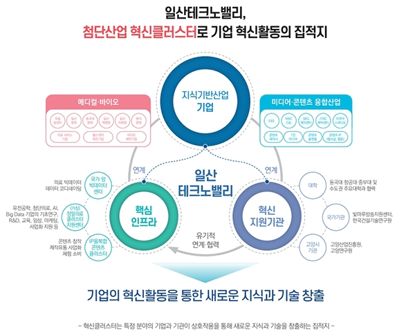 고양일산테크노밸리 협력체계. 사진=고양시