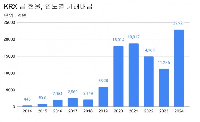 KRX금시장 연도별 거래대금 현황 (2024년 11월 18일 기준)  그래프=정준범 기자