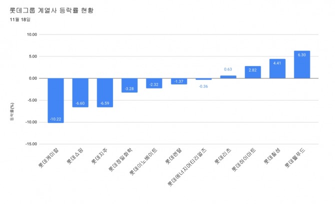 롯데그룹 계열 상장사 18일 주가등락률 현황.  그래프=정준범 기자