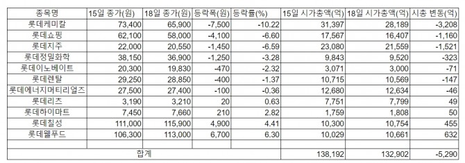 롯데그룹 상장 계열사 주가 및 시가총액 변동 현황   집계=정준범 기자