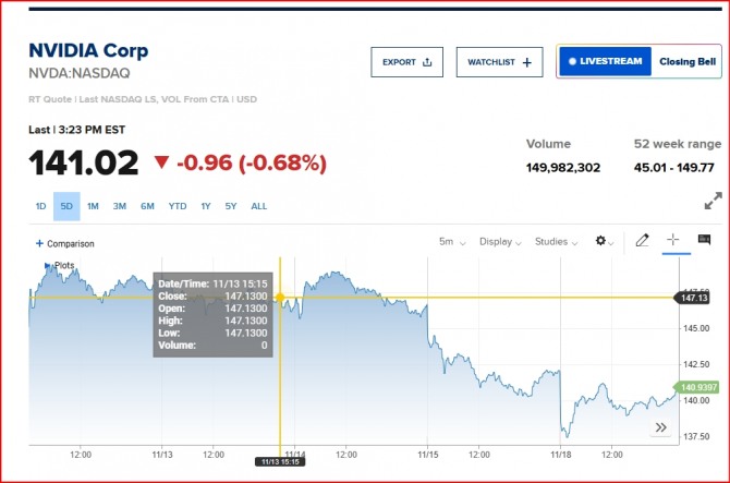 뉴욕증시 엔비디아 주가/CNBC