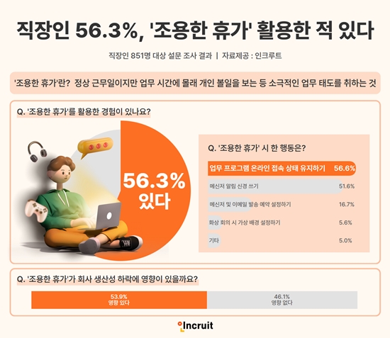 직장인의 56.3%가 조용한 휴가를 활용한 적이 있는 것으로 나타났다. 사진=인크루트