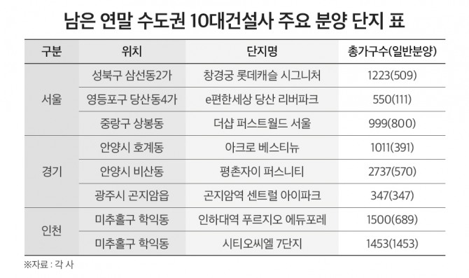 상위 10대 건설사가 짓는 아파트가 수도권에서 연말까지 수도권에서 9000가구 정도 공급된다. 10대 건설사 주요 분양 단지. 표=더피알