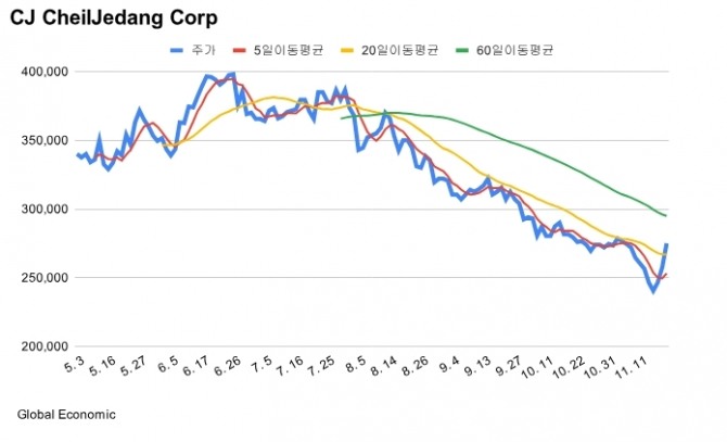 CJ제일제당 주가 등락률 차트. 그래프=김성용 기자