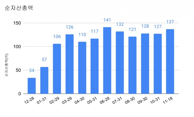 HANARO 글로벌생성형AI 액티브 ETF 순자산 총액 추이. 그래프=정준범 기자