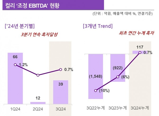 컬리 2024년 3분기 조정 EBITDA 그래프. / 사진=컬리