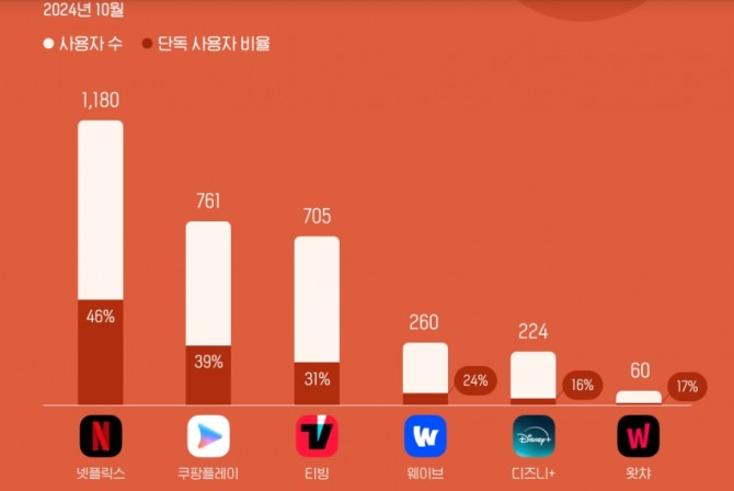 앱·리테일 분석 서비스 와이즈앱·리테일·굿즈가 공개한 10월 'OTT 앱 사용자 수'. 사진=와이즈앱·리테일·굿즈