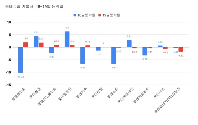 롯데그룹 상장 계열사 18~19일 등락률   그래프=정준범 기자