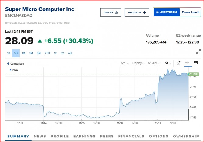 슈마컴 SMCI 주가/ CNBC 