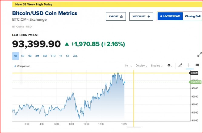 뉴욕증시 비트코인 시세/CNBC