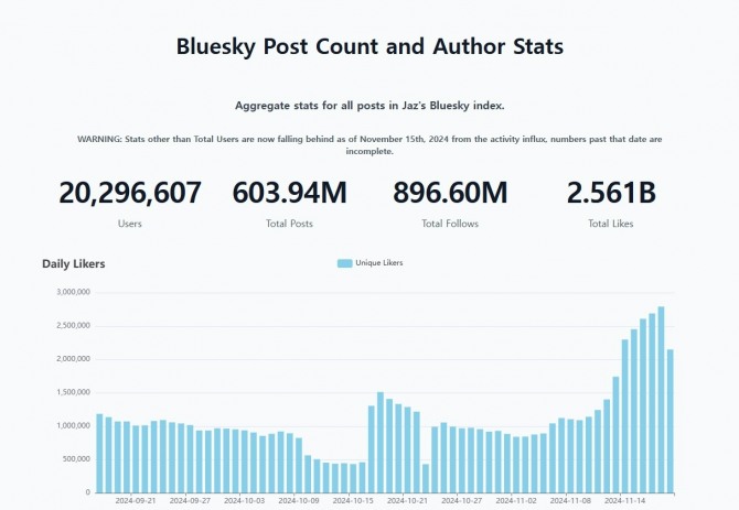 블루스카이 사용자 수. 자료=BskyStats