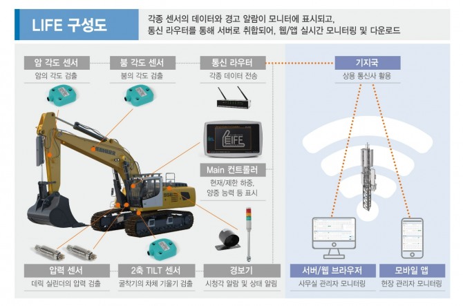 최근 국토교통부가 주최하는 스마트건설 챌린지에서 삼성물산 건설부문이 5개 분야 중 2개 분야에서 최우수 혁신상을 수상했다. 굴착기 양중용 인디케이터(LIFE) 구성도. 사진=삼성물산 건설부문.