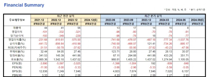 CJ바이오사이언스 재무 요약  자료=네이버페이증권