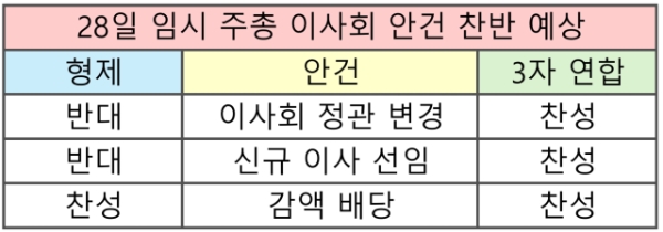 오는 28일 진행되는 한미사이언스 임시 주총 안건 찬반 예상. 표=글로벌이코노믹 이재현 기자