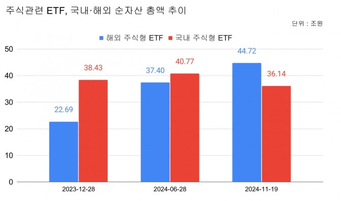 ETF 시장의 국내 및 해외 주식 ETF 순자산 총액 추이. 그래프=김성용 기자